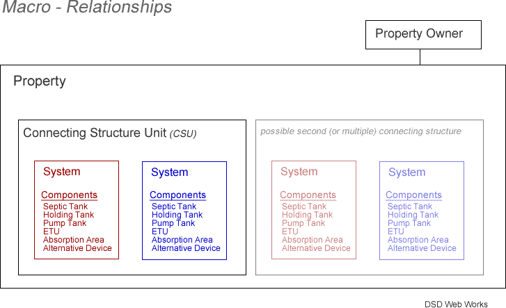 Watershed Management Software Macro Relationships